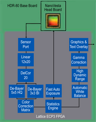 Lattice HDR-60 IP HD camera reference design